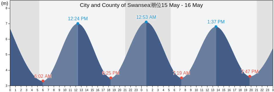 City and County of Swansea, Wales, United Kingdom潮位
