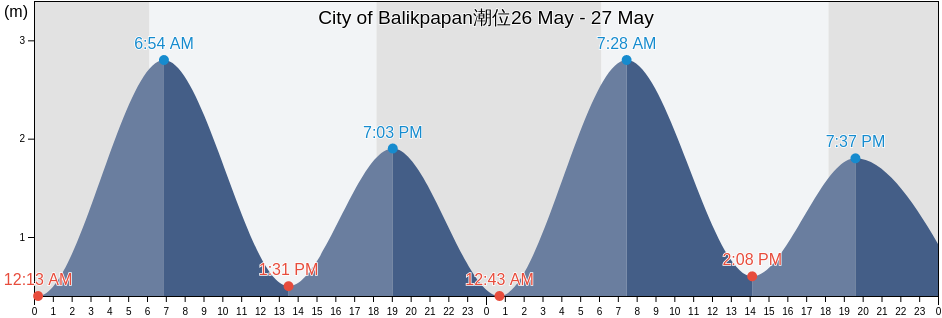 City of Balikpapan, East Kalimantan, Indonesia潮位