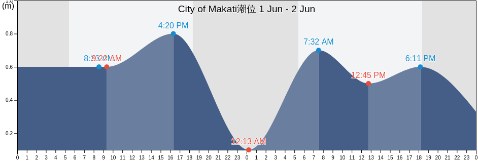City of Makati, Southern Manila District, Metro Manila, Philippines潮位