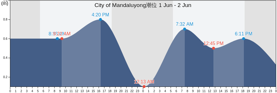 City of Mandaluyong, Eastern Manila District, Metro Manila, Philippines潮位