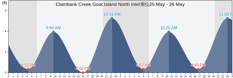 Clambank Creek Goat Island North Inlet, Georgetown County, South Carolina, United States潮位