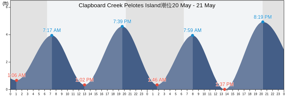 Clapboard Creek Pelotes Island, Duval County, Florida, United States潮位