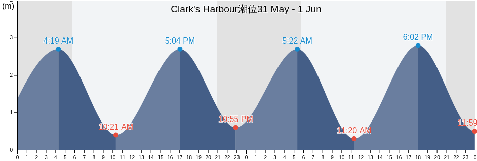 Clark's Harbour, Nova Scotia, Canada潮位