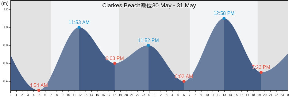 Clarkes Beach, Ascension, Saint Helena潮位