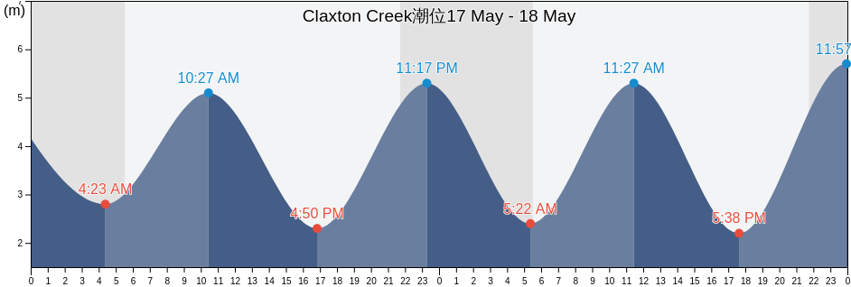 Claxton Creek, Skeena-Queen Charlotte Regional District, British Columbia, Canada潮位