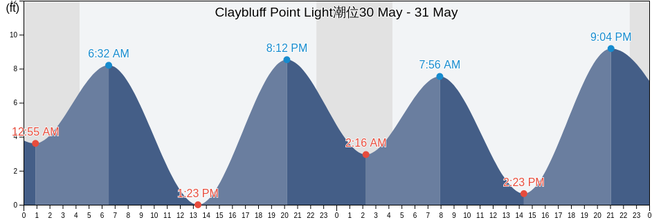 Claybluff Point Light, Yakutat City and Borough, Alaska, United States潮位