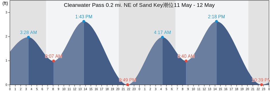 Clearwater Pass 0.2 mi. NE of Sand Key, Pinellas County, Florida, United States潮位
