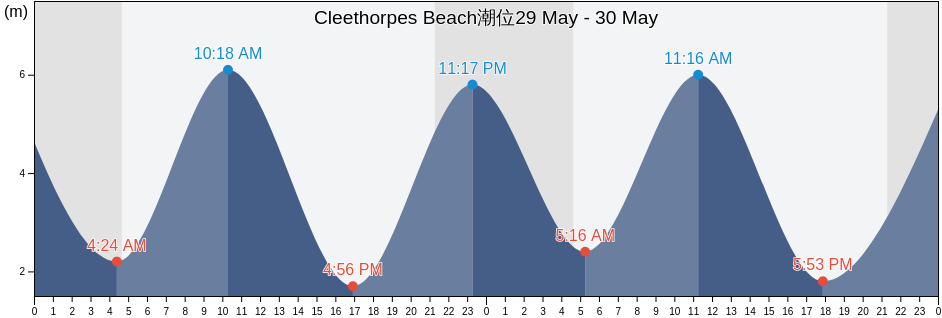 Cleethorpes Beach, North East Lincolnshire, England, United Kingdom潮位