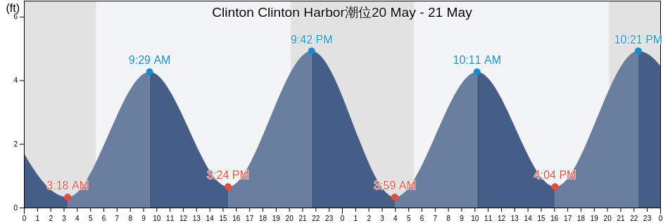 Clinton Clinton Harbor, Middlesex County, Connecticut, United States潮位