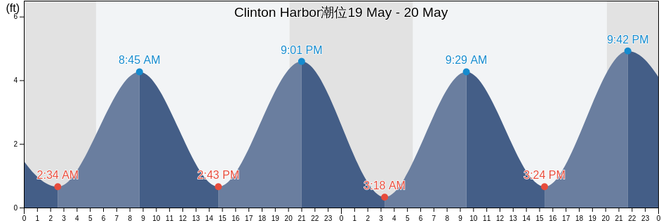 Clinton Harbor, Middlesex County, Connecticut, United States潮位