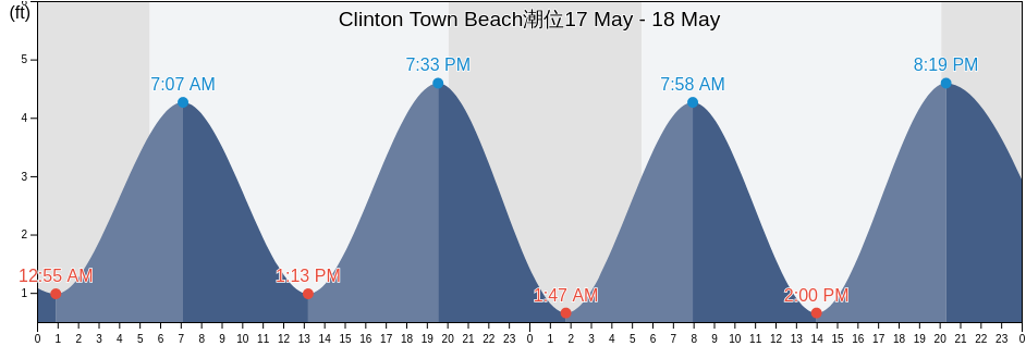 Clinton Town Beach, Middlesex County, Connecticut, United States潮位