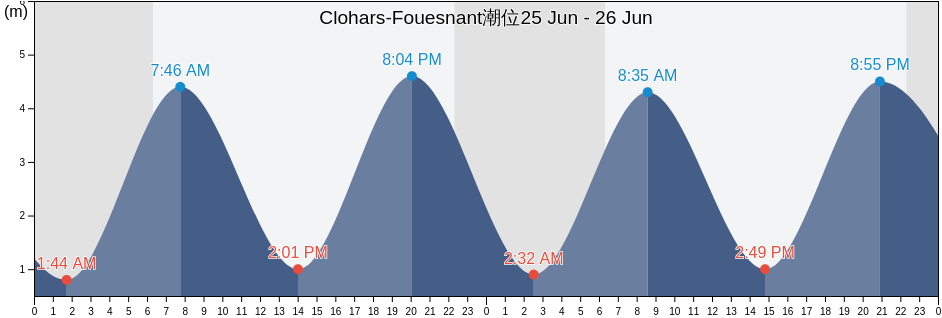 Clohars-Fouesnant, Finistère, Brittany, France潮位