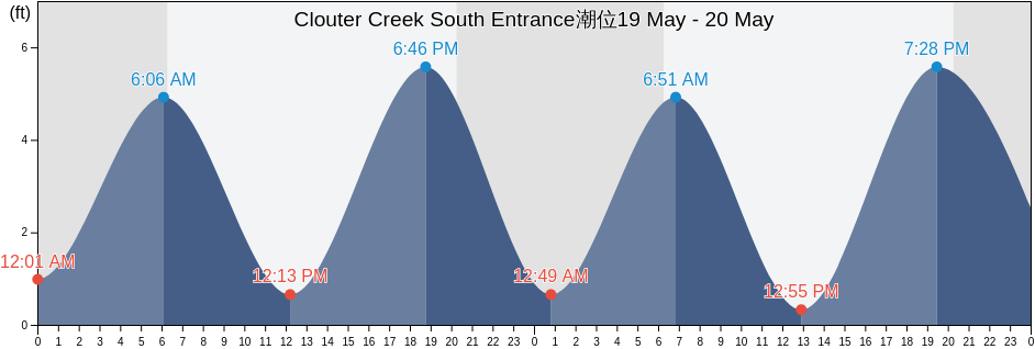 Clouter Creek South Entrance, Charleston County, South Carolina, United States潮位