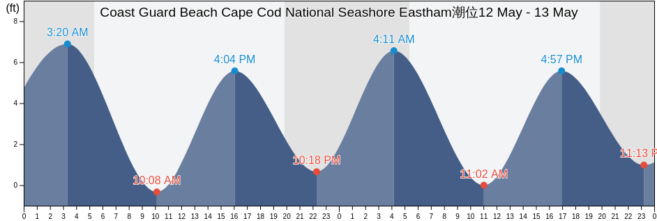 Coast Guard Beach Cape Cod National Seashore Eastham, Barnstable County, Massachusetts, United States潮位