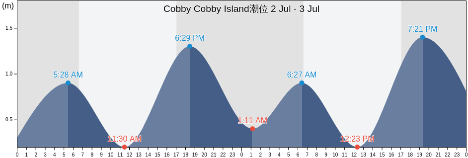 Cobby Cobby Island, Queensland, Australia潮位