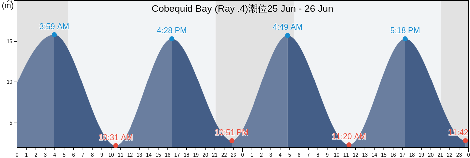 Cobequid Bay (Ray .4), Colchester, Nova Scotia, Canada潮位