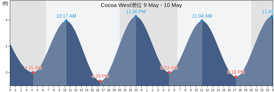 Cocoa West, Brevard County, Florida, United States潮位