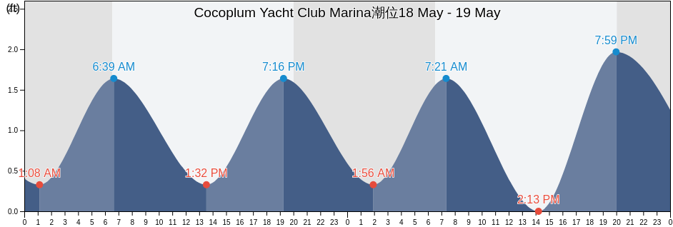 Cocoplum Yacht Club Marina, Miami-Dade County, Florida, United States潮位