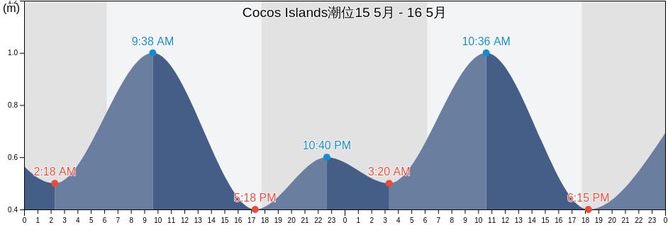 Cocos Islands潮位