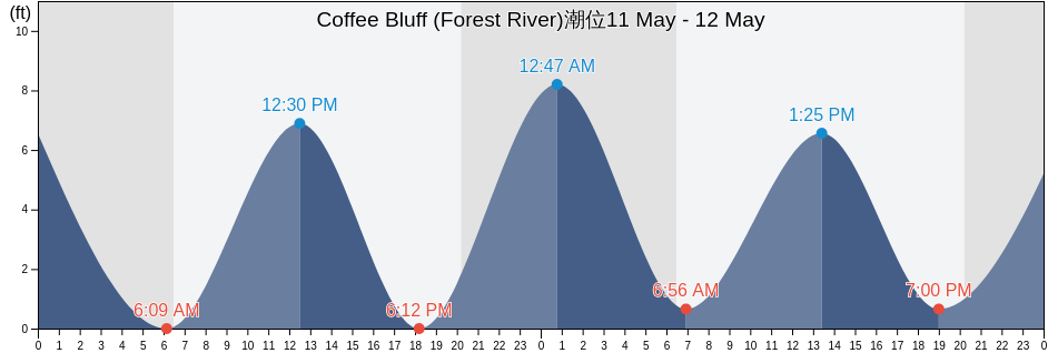 Coffee Bluff (Forest River), Chatham County, Georgia, United States潮位