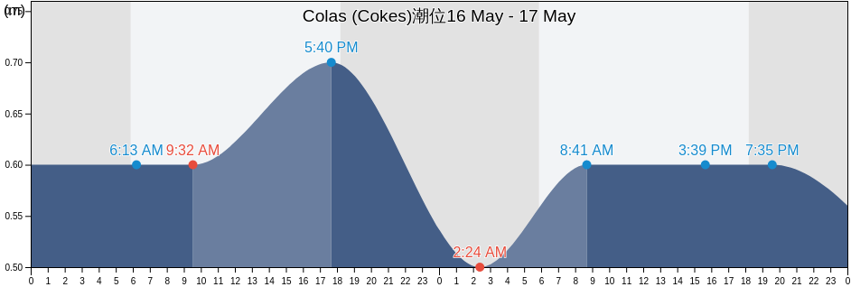 Colas (Cokes), Lakshadweep, Laccadives, India潮位