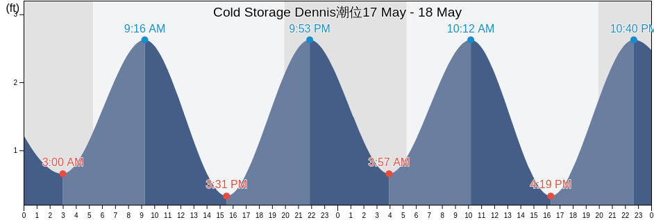 Cold Storage Dennis, Barnstable County, Massachusetts, United States潮位