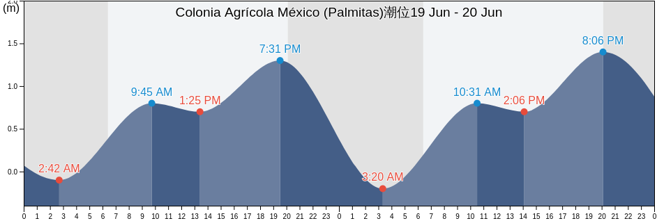 Colonia Agrícola México (Palmitas), Angostura, Sinaloa, Mexico潮位