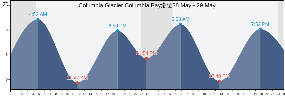 Columbia Glacier Columbia Bay, Anchorage Municipality, Alaska, United States潮位