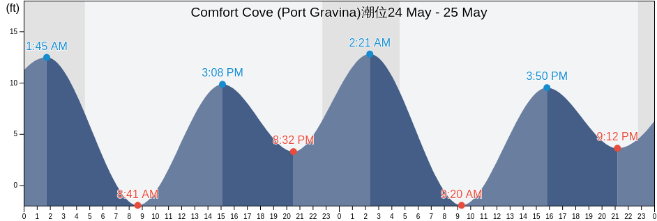 Comfort Cove (Port Gravina), Valdez-Cordova Census Area, Alaska, United States潮位