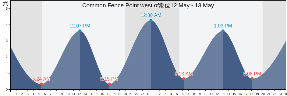 Common Fence Point west of, Bristol County, Rhode Island, United States潮位