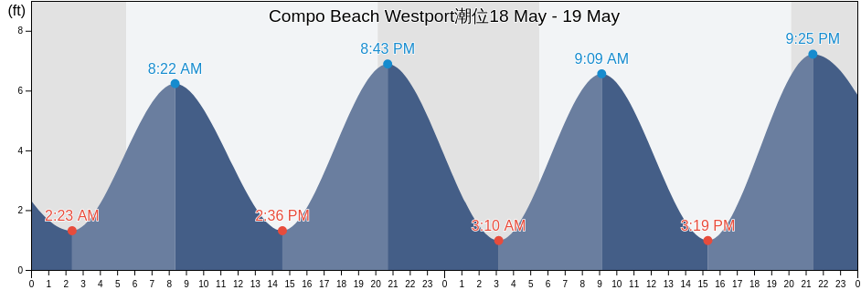Compo Beach Westport, Fairfield County, Connecticut, United States潮位