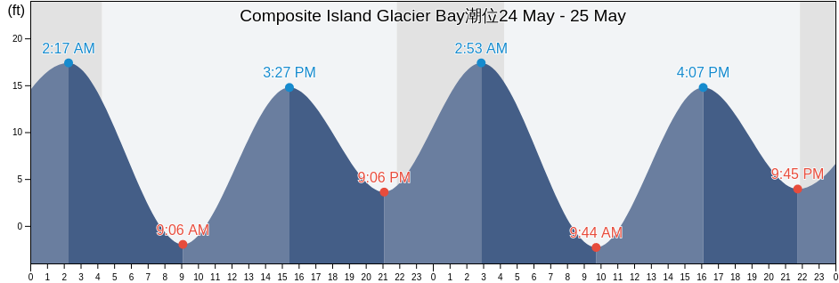 Composite Island Glacier Bay, Hoonah-Angoon Census Area, Alaska, United States潮位