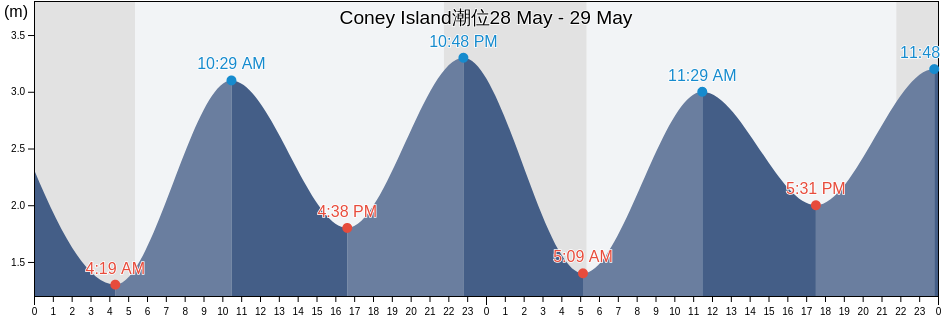 Coney Island, Clare, Munster, Ireland潮位