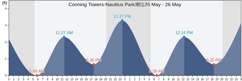 Conning Towers-Nautilus Park, New London County, Connecticut, United States潮位