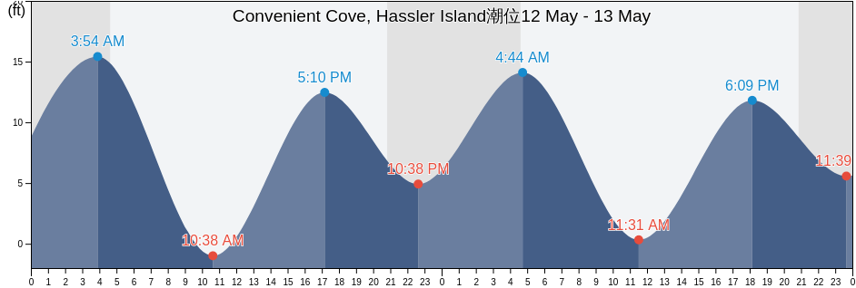Convenient Cove, Hassler Island, Ketchikan Gateway Borough, Alaska, United States潮位
