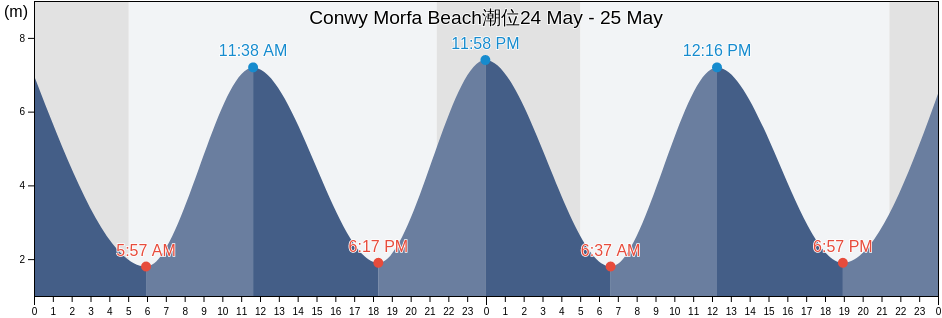 Conwy Morfa Beach, Conwy, Wales, United Kingdom潮位