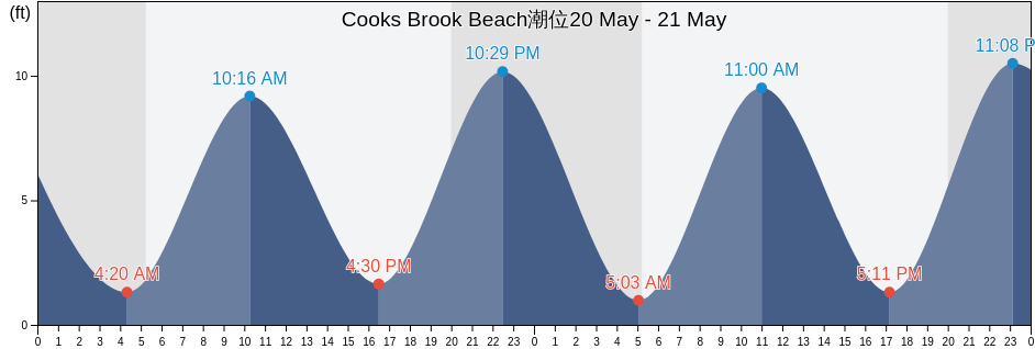 Cooks Brook Beach, Barnstable County, Massachusetts, United States潮位