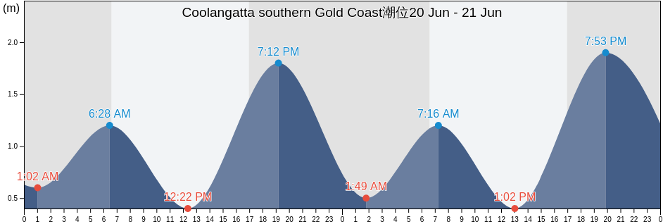 Coolangatta southern Gold Coast, Gold Coast, Queensland, Australia潮位