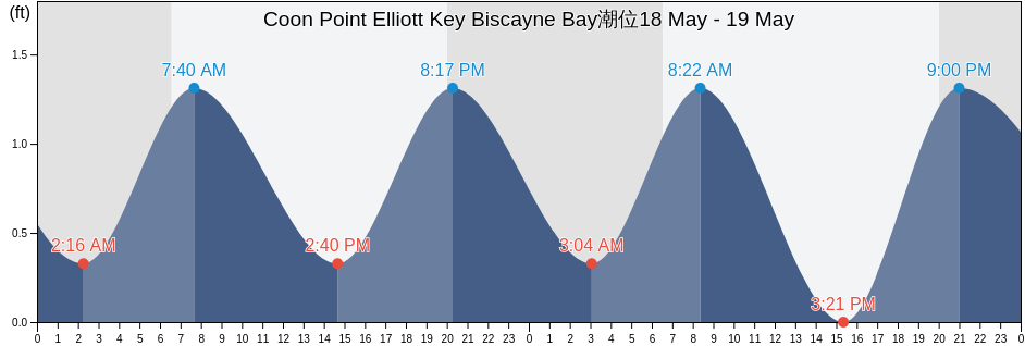 Coon Point Elliott Key Biscayne Bay, Miami-Dade County, Florida, United States潮位