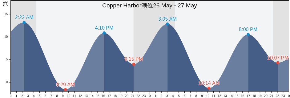 Copper Harbor, Prince of Wales-Hyder Census Area, Alaska, United States潮位
