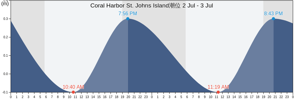 Coral Harbor St. Johns Island, Coral Bay, Saint John Island, U.S. Virgin Islands潮位