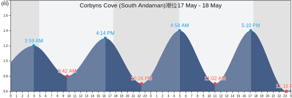 Corbyns Cove (South Andaman), Nicobar, Andaman and Nicobar, India潮位