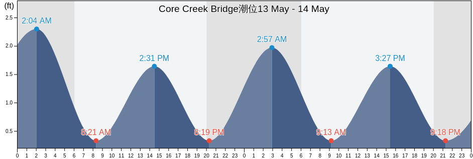 Core Creek Bridge, Carteret County, North Carolina, United States潮位