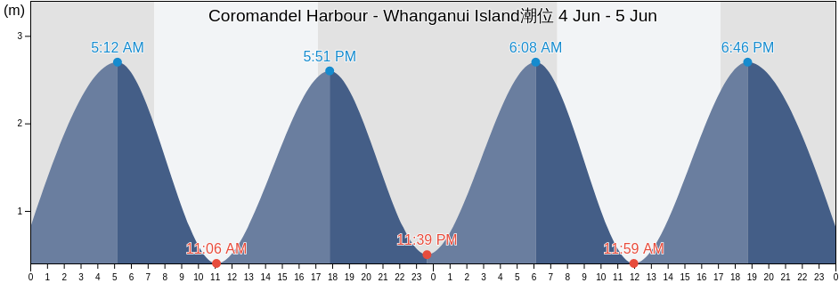 Coromandel Harbour - Whanganui Island, Thames-Coromandel District, Waikato, New Zealand潮位