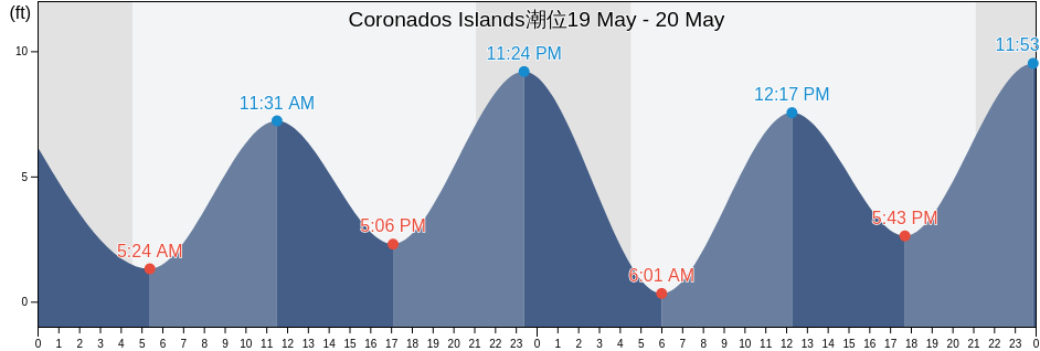 Coronados Islands, Prince of Wales-Hyder Census Area, Alaska, United States潮位