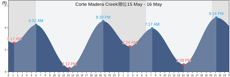 Corte Madera Creek, City and County of San Francisco, California, United States潮位