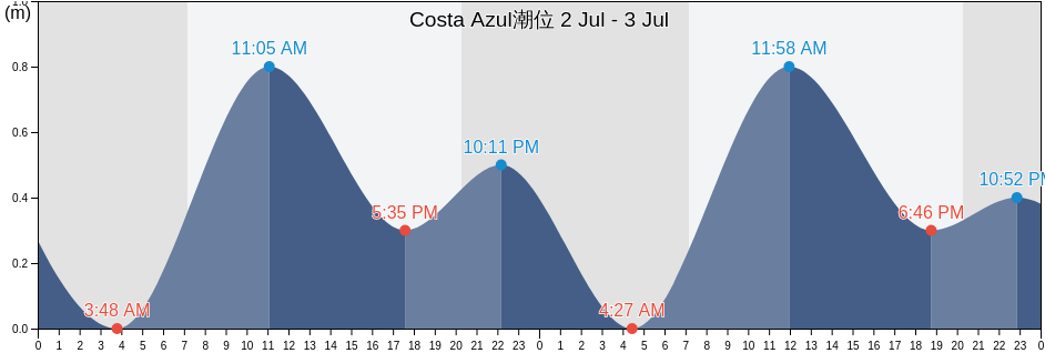 Costa Azul, Acapulco de Juárez, Guerrero, Mexico潮位