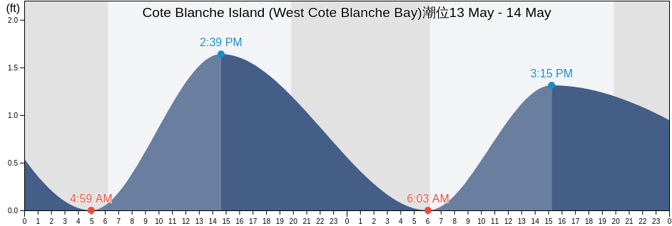 Cote Blanche Island (West Cote Blanche Bay), Iberia Parish, Louisiana, United States潮位