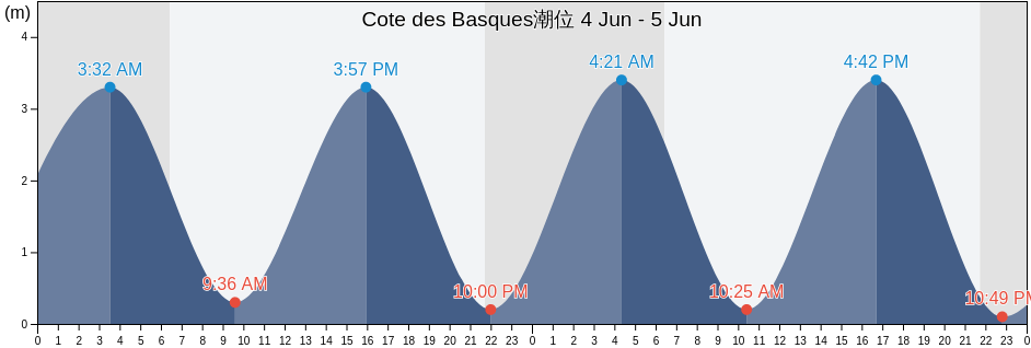 Cote des Basques, Pyrénées-Atlantiques, Nouvelle-Aquitaine, France潮位