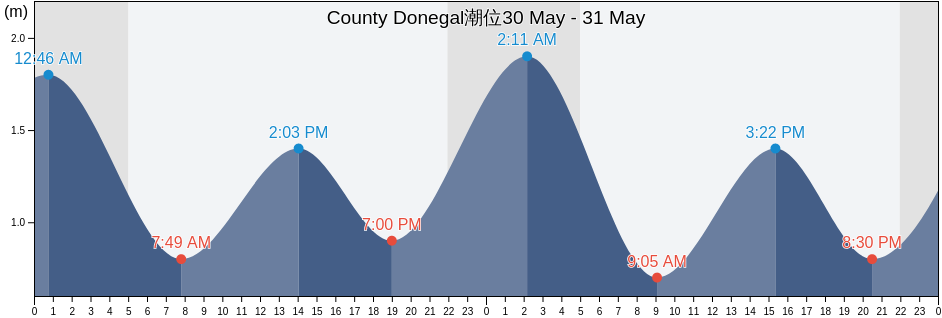 County Donegal, Ulster, Ireland潮位